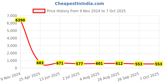 industrybuying.com RS PRO Push-in Fitting Push In 8 mm to Push In 8 mm Tube-to-Tube, 1761380 rs pro Price History Graph from 9 Nov 2024 to 6 Oct 2025