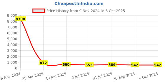 industrybuying.com RS PRO Push-in Fitting, Push In 8 mm to Push In 8 mm, Tube-to-Tube, 1761380 rs pro Price History Graph from 9 Nov 2024 to 5 Oct 2025