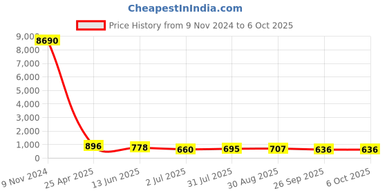 industrybuying.com RS PRO Push-in Fitting Push In 8 mm to Push In 8 mm Tube-to-Tube, 1761385 rs pro Price History Graph from 9 Nov 2024 to 6 Oct 2025