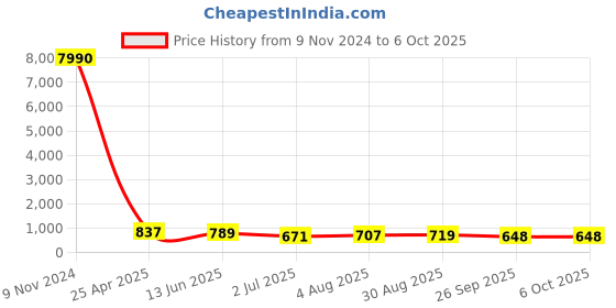 industrybuying.com RS PRO Push-in Fitting, Push In 8 mm to Push In 8 mm, Tube-to-Tube, 1761385 rs pro Price History Graph from 9 Nov 2024 to 5 Oct 2025