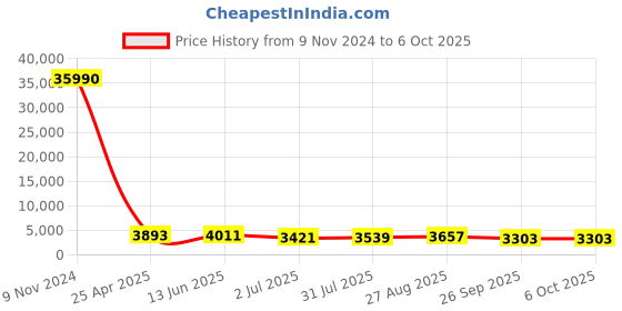 industrybuying.com RS PRO Push-in Fitting Push In 8 mm to Push In 8 mm Tube-to-Tube, 1762163 rs pro Price History Graph from 9 Nov 2024 to 5 Oct 2025