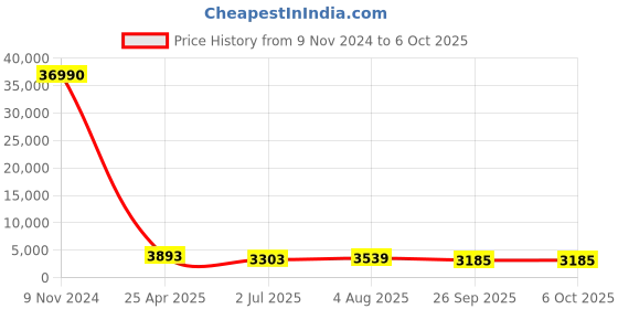 industrybuying.com RS PRO Push-in Fitting, Push In 8 mm to Push In 8 mm, Tube-to-Tube, 1762163 rs pro Price History Graph from 9 Nov 2024 to 5 Oct 2025