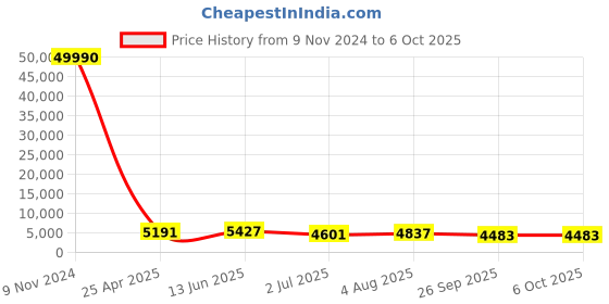 industrybuying.com RS PRO Push-in Fitting Push In 8 mm to Push In 8 mm Tube-to-Tube, 1762173 rs pro Price History Graph from 9 Nov 2024 to 6 Oct 2025