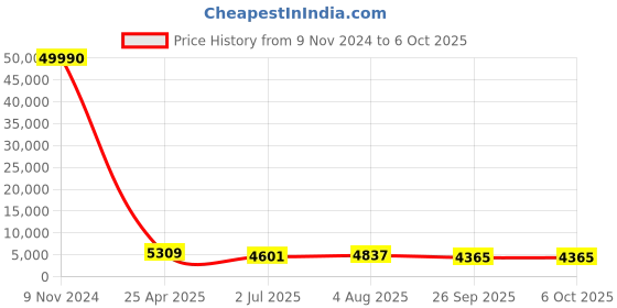 industrybuying.com RS PRO Push-in Fitting, Push In 8 mm to Push In 8 mm, Tube-to-Tube, 1762173 rs pro Price History Graph from 9 Nov 2024 to 6 Oct 2025
