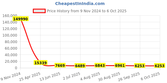 industrybuying.com RS PRO Push-in Fitting Push In 8 mm to Push In 8 mm Tube-to-Tube, 1762177 rs pro Price History Graph from 9 Nov 2024 to 6 Oct 2025