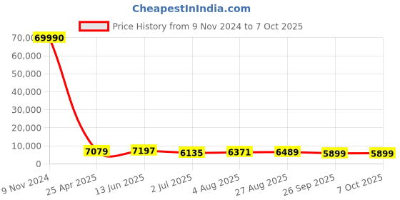 industrybuying.com RS PRO Push-in Fitting, Push In 8 mm to Push In 8 mm, Tube-to-Tube, 1762177 rs pro Price History Graph from 9 Nov 2024 to 7 Oct 2025