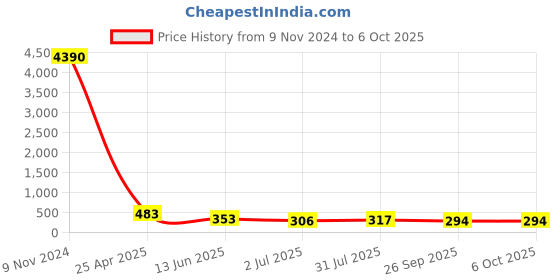 industrybuying.com RS PRO Push-in Fitting Push In 8 mm to Push In 8 mm Tube-to-Tube, 1762242 rs pro Price History Graph from 9 Nov 2024 to 5 Oct 2025