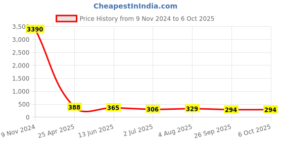 industrybuying.com RS PRO Push-in Fitting, Push In 8 mm to Push In 8 mm, Tube-to-Tube, 1762242 rs pro Price History Graph from 9 Nov 2024 to 5 Oct 2025