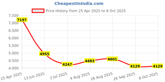 industrybuying.com RS PRO Push-in Fitting Push In 8 mm to Push In 8 mm Tube-to-Tube, 1977708 (Bag of 10 pcs) rs pro Price History Graph from 25 Apr 2025 to 6 Oct 2025