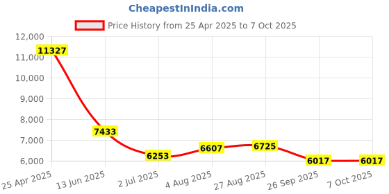 industrybuying.com RS PRO Push-in Fitting Push In 8 mm to Push In 8 mm Tube-to-Tube, 1977718 (Bag of 10 pcs) rs pro Price History Graph from 25 Apr 2025 to 7 Oct 2025