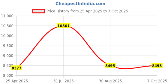industrybuying.com RS PRO Push-in Fitting Push In 8 mm to Push In 8 mm Tube-to-Tube, 1977774 (Bag of 10 pcs) rs pro Price History Graph from 25 Apr 2025 to 7 Oct 2025