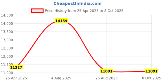 industrybuying.com RS PRO Push-in Fitting Push In 8 mm to Push In 8 mm Tube-to-Tube, 1977848 (Bag of 10 pcs) rs pro Price History Graph from 25 Apr 2025 to 5 Oct 2025