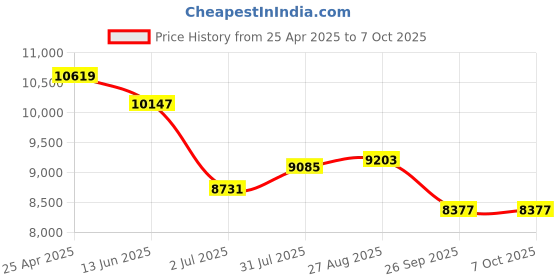 industrybuying.com RS PRO Push-in Fitting, Push In 8 mm to Push In 8 mm, Tube-to-Tube, 1977855 (Pack of 10 pcs) rs pro Price History Graph from 25 Apr 2025 to 6 Oct 2025