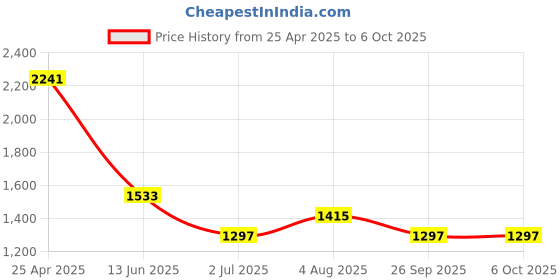 industrybuying.com RS PRO Push-in Fitting Push In 8 mm to Push In 8 mm Tube-to-Tube, 1977879 (Bag of 10 pcs) rs pro Price History Graph from 25 Apr 2025 to 5 Oct 2025