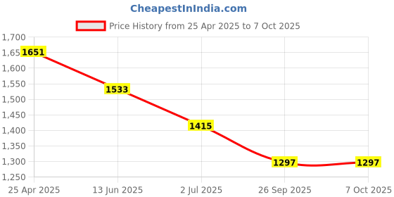 industrybuying.com RS PRO Push-in Fitting, Push In 8 mm to Push In 8 mm, Tube-to-Tube, 1977879 (Pack of 10 pcs) rs pro Price History Graph from 25 Apr 2025 to 6 Oct 2025