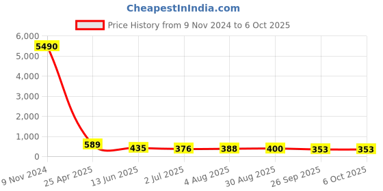 industrybuying.com RS PRO Push-in Fitting R 1/2 Male to Push In 10 mm Threaded-to-Tube, 1761792 rs pro Price History Graph from 9 Nov 2024 to 5 Oct 2025
