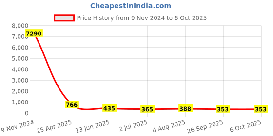 industrybuying.com RS PRO Push-in Fitting, R 1/2 Male to Push In 10 mm, Threaded-to-Tube, 1761792 rs pro Price History Graph from 9 Nov 2024 to 5 Oct 2025