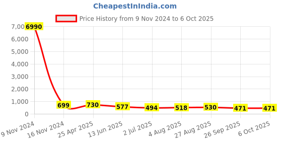 industrybuying.com RS PRO Push-in Fitting R 1/2 Male to Push In 10 mm Threaded-to-Tube, 1761806 rs pro Price History Graph from 9 Nov 2024 to 6 Oct 2025