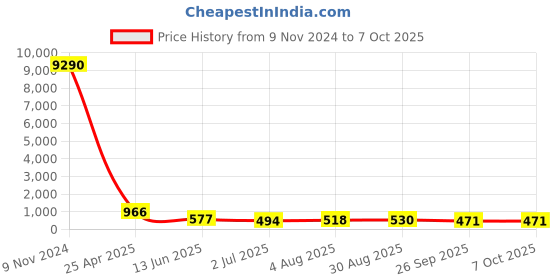 industrybuying.com RS PRO Push-in Fitting, R 1/2 Male to Push In 10 mm, Threaded-to-Tube, 1761806 rs pro Price History Graph from 9 Nov 2024 to 6 Oct 2025