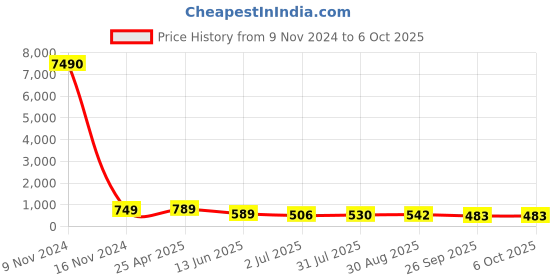 industrybuying.com RS PRO Push-in Fitting R 1/2 Male to Push In 10 mm Threaded-to-Tube, 1761814 rs pro Price History Graph from 9 Nov 2024 to 5 Oct 2025