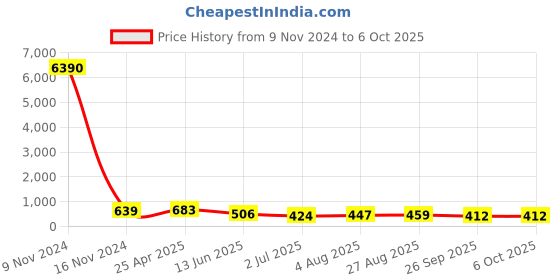 industrybuying.com RS PRO Push-in Fitting R 1/2 Male to Push In 12 mm Threaded-to-Tube, 1761793 rs pro Price History Graph from 9 Nov 2024 to 5 Oct 2025