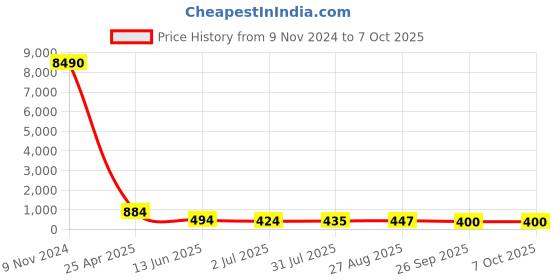 industrybuying.com RS PRO Push-in Fitting, R 1/2 Male to Push In 12 mm, Threaded-to-Tube, 1761793 rs pro Price History Graph from 9 Nov 2024 to 6 Oct 2025