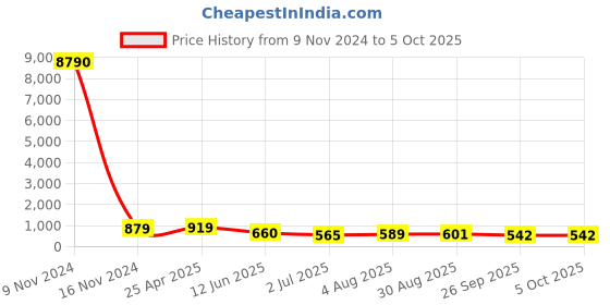 industrybuying.com RS PRO Push-in Fitting R 1/2 Male to Push In 12 mm Threaded-to-Tube, 1761809 rs pro Price History Graph from 9 Nov 2024 to 5 Oct 2025
