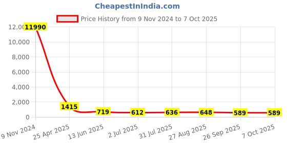 industrybuying.com RS PRO Push-in Fitting, R 1/2 Male to Push In 12 mm, Threaded-to-Tube, 1761809 rs pro Price History Graph from 9 Nov 2024 to 6 Oct 2025