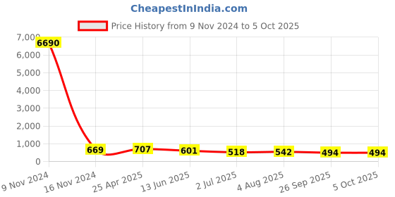 industrybuying.com RS PRO Push-in Fitting R 1/2 Male to Push In 14 mm Threaded-to-Tube, 1761795 rs pro Price History Graph from 9 Nov 2024 to 5 Oct 2025