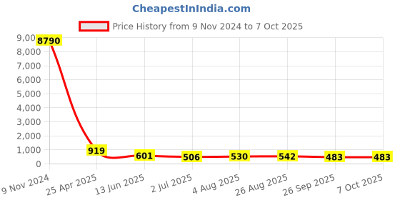 industrybuying.com RS PRO Push-in Fitting, R 1/2 Male to Push In 14 mm, Threaded-to-Tube, 1761795 rs pro Price History Graph from 9 Nov 2024 to 5 Oct 2025
