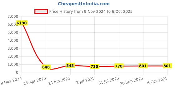 industrybuying.com RS PRO Push-in Fitting, R 1/2 Male to Push In 14 mm, Threaded-to-Tube, 1761811 rs pro Price History Graph from 9 Nov 2024 to 5 Oct 2025