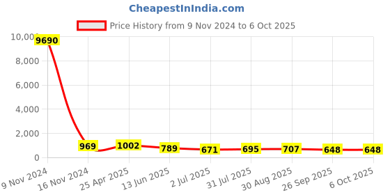 industrybuying.com RS PRO Push-in Fitting R 1/2 Male to Push In 14 mm Threaded-to-Tube, 1761818 rs pro Price History Graph from 9 Nov 2024 to 5 Oct 2025