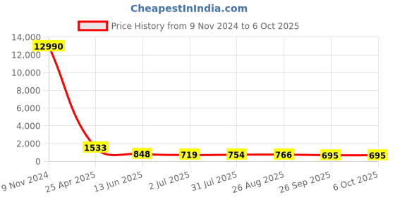 industrybuying.com RS PRO Push-in Fitting, R 1/2 Male to Push In 14 mm, Threaded-to-Tube, 1761818 rs pro Price History Graph from 9 Nov 2024 to 5 Oct 2025