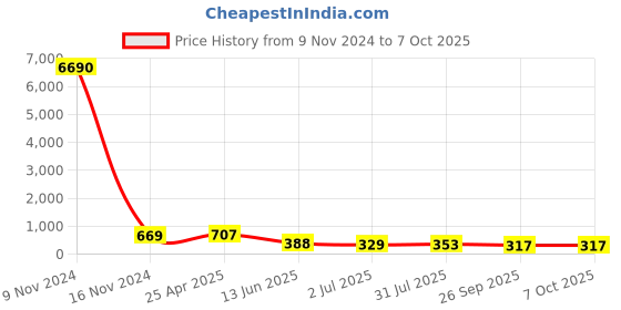 industrybuying.com RS PRO Push-in Fitting R 1/2 Male to Push In 6 mm Threaded-to-Tube, 1761322 rs pro Price History Graph from 9 Nov 2024 to 7 Oct 2025