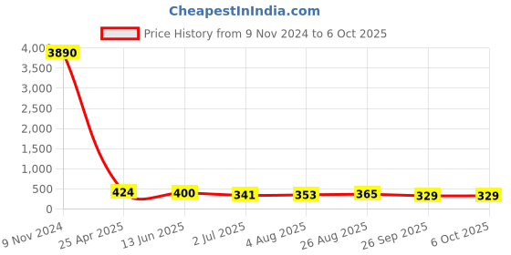 industrybuying.com RS PRO Push-in Fitting, R 1/2 Male to Push In 6 mm, Threaded-to-Tube, 1761322 rs pro Price History Graph from 9 Nov 2024 to 5 Oct 2025