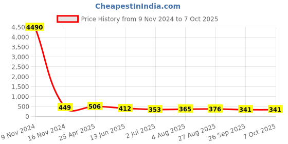 industrybuying.com RS PRO Push-in Fitting R 1/2 Male to Push In 8 mm Threaded-to-Tube, 1761323 rs pro Price History Graph from 9 Nov 2024 to 5 Oct 2025