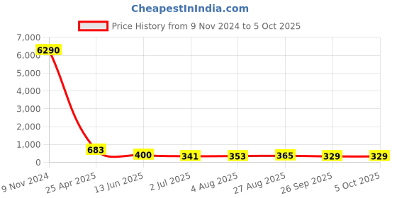 industrybuying.com RS PRO Push-in Fitting, R 1/2 Male to Push In 8 mm, Threaded-to-Tube, 1761323 rs pro Price History Graph from 9 Nov 2024 to 5 Oct 2025