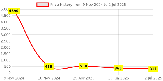 industrybuying.com RS PRO Push-in Fitting R 1/4 Male to Push In 10 mm Threaded-to-Tube, 1761788 rs pro Price History Graph from 9 Nov 2024 to 2 Jul 2025