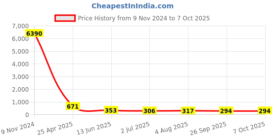industrybuying.com RS PRO Push-in Fitting, R 1/4 Male to Push In 10 mm, Threaded-to-Tube, 1761788 rs pro Price History Graph from 9 Nov 2024 to 6 Oct 2025