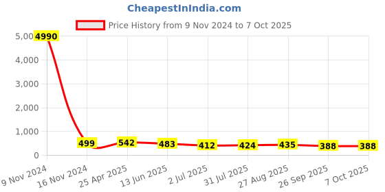 industrybuying.com RS PRO Push-in Fitting R 1/4 Male to Push In 10 mm Threaded-to-Tube, 1761804 rs pro Price History Graph from 9 Nov 2024 to 6 Oct 2025