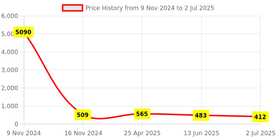 industrybuying.com RS PRO Push-in Fitting R 1/4 Male to Push In 10 mm Threaded-to-Tube, 1761812 rs pro Price History Graph from 9 Nov 2024 to 2 Jul 2025
