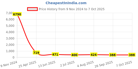 industrybuying.com RS PRO Push-in Fitting, R 1/4 Male to Push In 10 mm, Threaded-to-Tube, 1761812 rs pro Price History Graph from 9 Nov 2024 to 6 Oct 2025