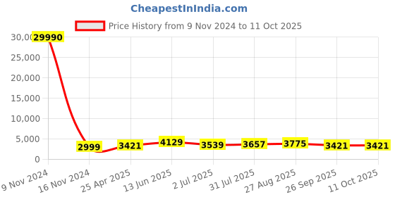 industrybuying.com RS PRO Push-in Fitting R 1/4 Male to Push In 10 mm Threaded-to-Tube, 1762156 rs pro Price History Graph from 9 Nov 2024 to 11 Oct 2025
