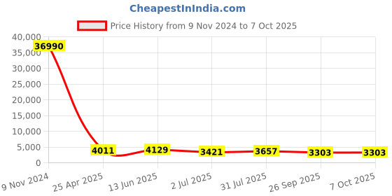 industrybuying.com RS PRO Push-in Fitting, R 1/4 Male to Push In 10 mm, Threaded-to-Tube, 1762156 rs pro Price History Graph from 9 Nov 2024 to 5 Oct 2025