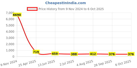industrybuying.com RS PRO Push-in Fitting, R 1/4 Male to Push In 12 mm, Threaded-to-Tube, 1761790 rs pro Price History Graph from 9 Nov 2024 to 5 Oct 2025
