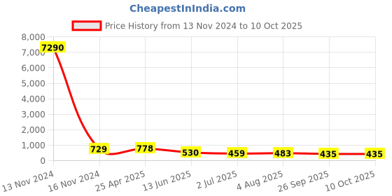 industrybuying.com RS PRO Push-in Fitting R 1/4 Male to Push In 12 mm Threaded-to-Tube, 1761807 rs pro Price History Graph from 13 Nov 2024 to 7 Oct 2025