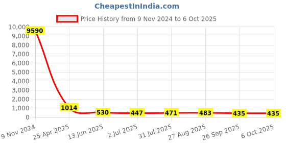 industrybuying.com RS PRO Push-in Fitting, R 1/4 Male to Push In 12 mm, Threaded-to-Tube, 1761807 rs pro Price History Graph from 9 Nov 2024 to 6 Oct 2025
