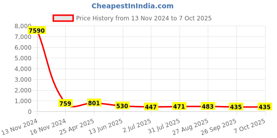 industrybuying.com RS PRO Push-in Fitting R 1/4 Male to Push In 12 mm Threaded-to-Tube, 1761815 rs pro Price History Graph from 13 Nov 2024 to 7 Oct 2025