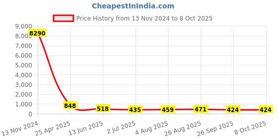 industrybuying.com RS PRO Push-in Fitting, R 1/4 Male to Push In 12 mm, Threaded-to-Tube, 1761815 rs pro Price History Graph from 13 Nov 2024 to 8 Oct 2025