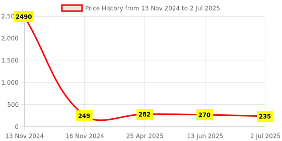 industrybuying.com RS PRO Push-in Fitting R 1/4 Male to Push In 4 mm Threaded-to-Tube, 1761320 rs pro Price History Graph from 13 Nov 2024 to 2 Jul 2025